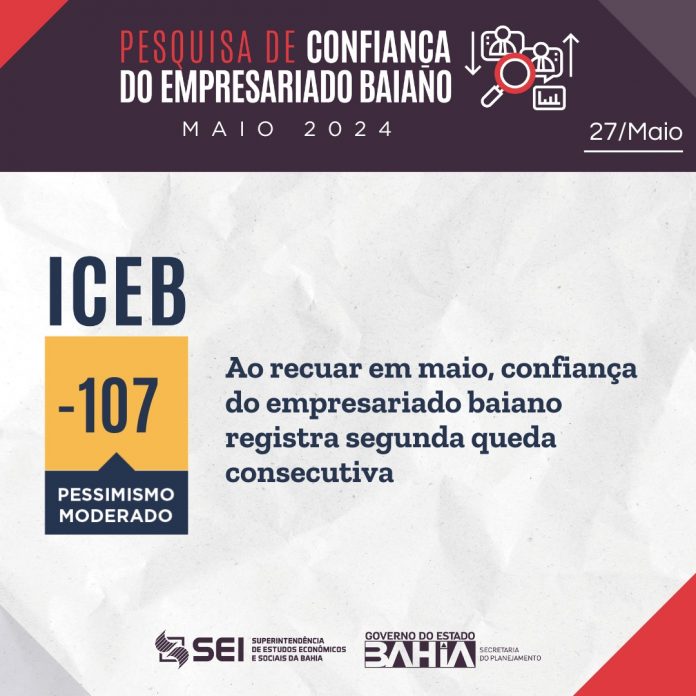 Ao recuar em maio, confiança do empresariado baiano registra segunda queda consecutiva