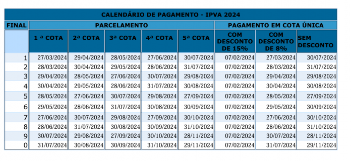 Desconto de 8% para IPVA de veículos com placa final 0 é válido até esta quarta (31)