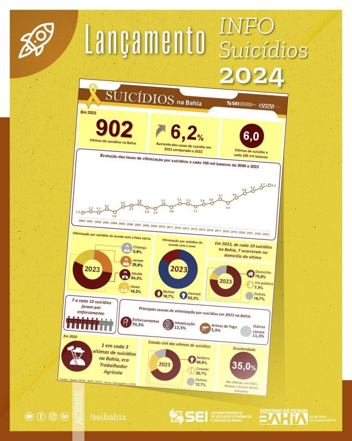 Setembro Amarelo: SEI divulga dados para prevenção ao suicídio na Bahia